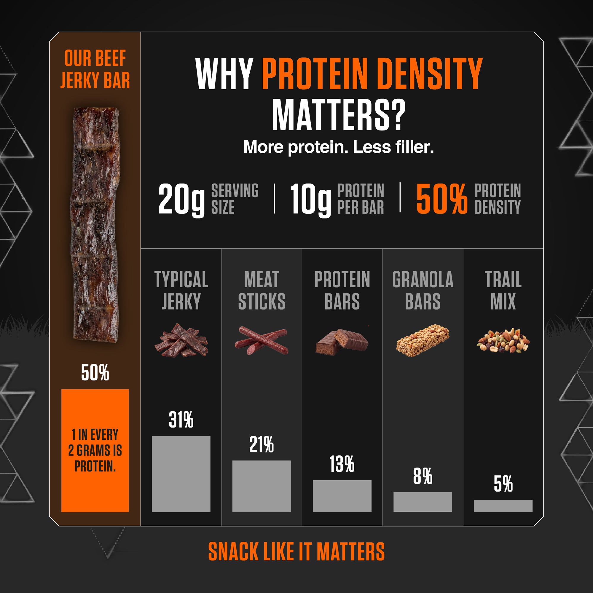 Chart showing Carzan Beef Jerky Bar's 50% protein density compared to typical jerky, meat sticks, protein bars, granola bars, and trail mix