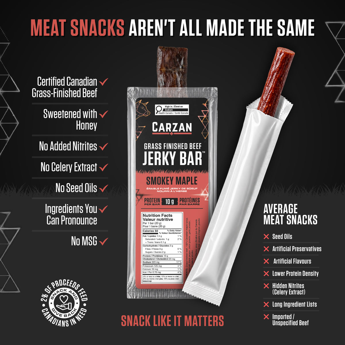 Comparison chart of Carzan Smokey Maple Beef Jerky Bar versus average meat snacks on protein, sugar, and ingredient quality